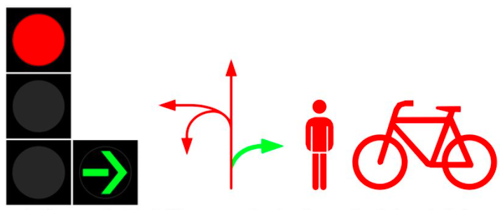 Dega žalia rodyklė ir raudonas signalas - į dešinę sukti leidžiama
