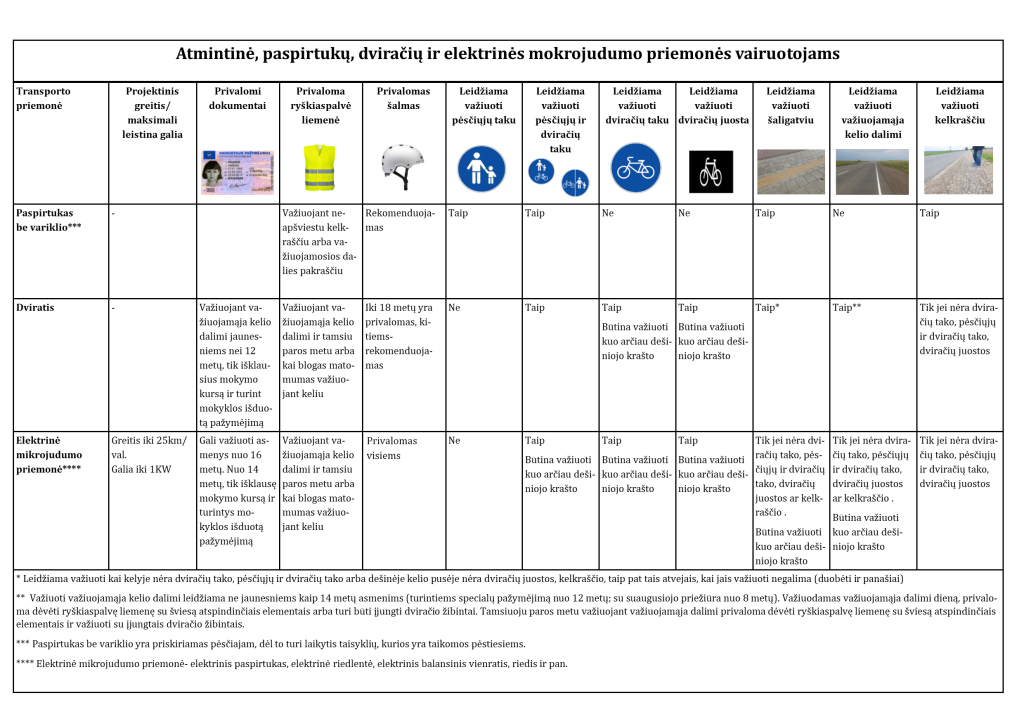 Atmintine paspirtuku dviraciu ir mikrojudumo priemoniu vairuotojams